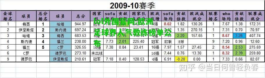 欧洲足球界人气教练榜单公布