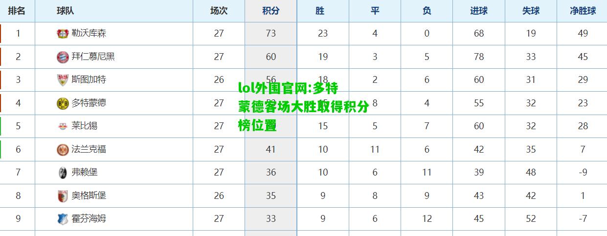 多特蒙德客场大胜取得积分榜位置