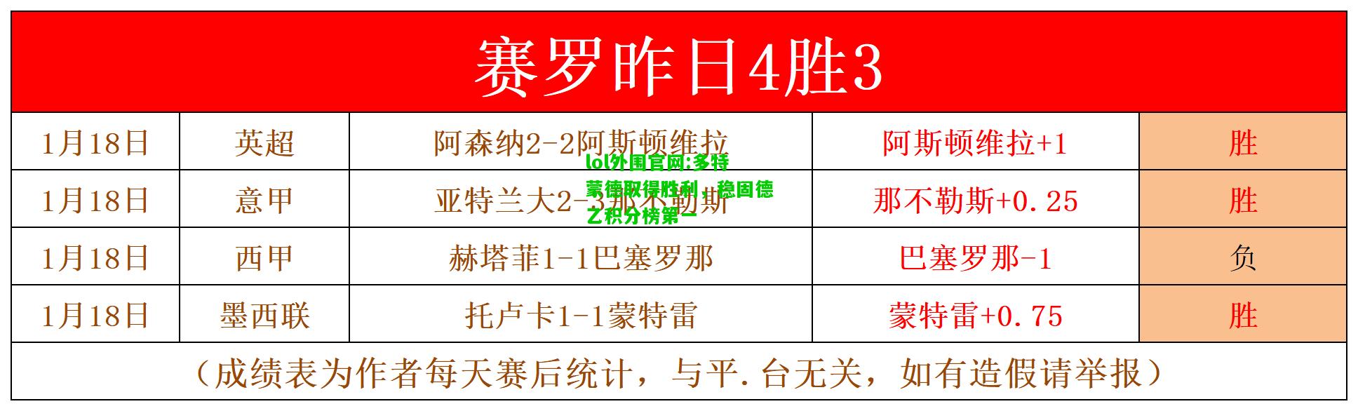 多特蒙德取得胜利，稳固德乙积分榜第一